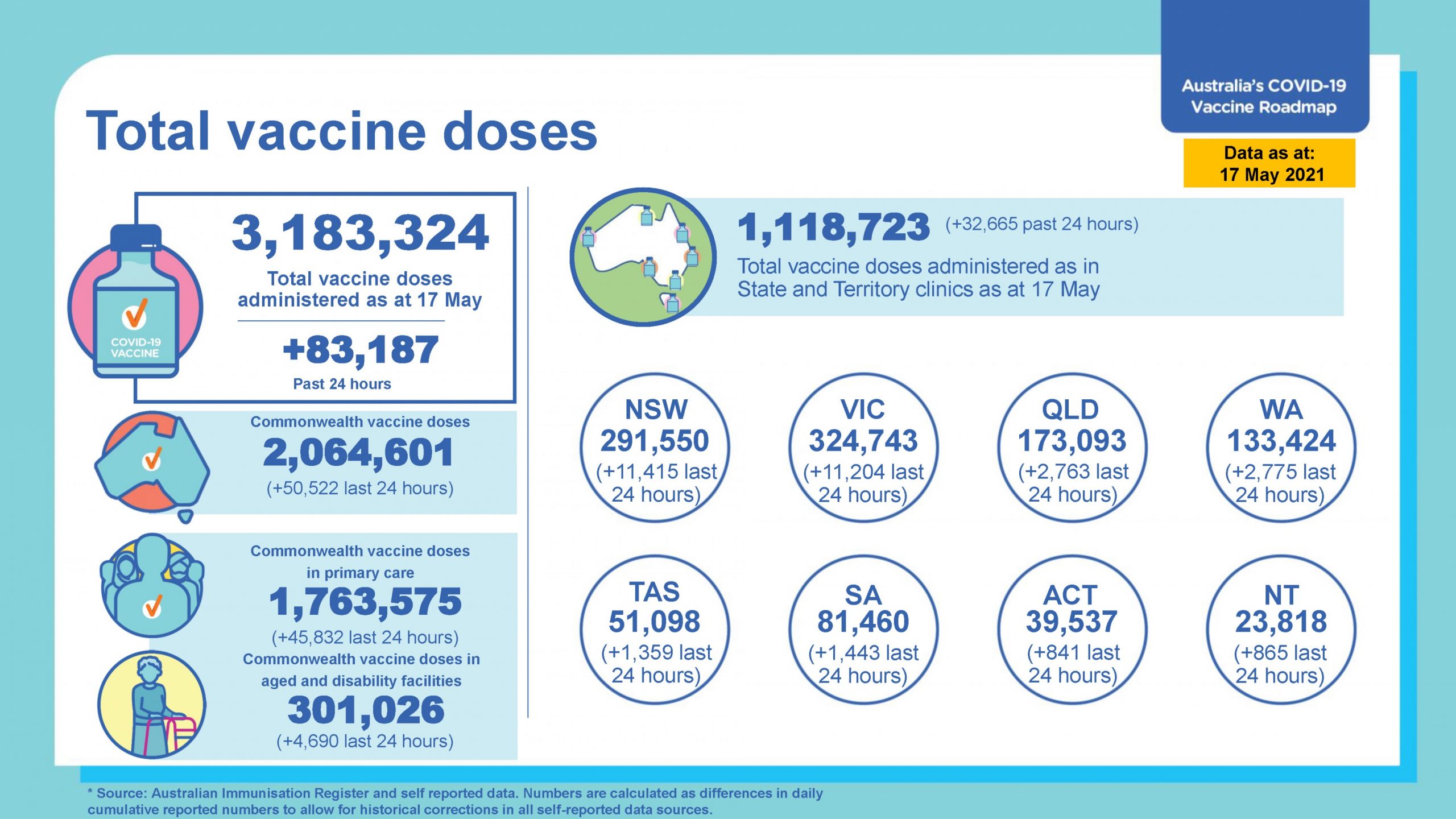 Vaccinations in Australia are now over 3 million